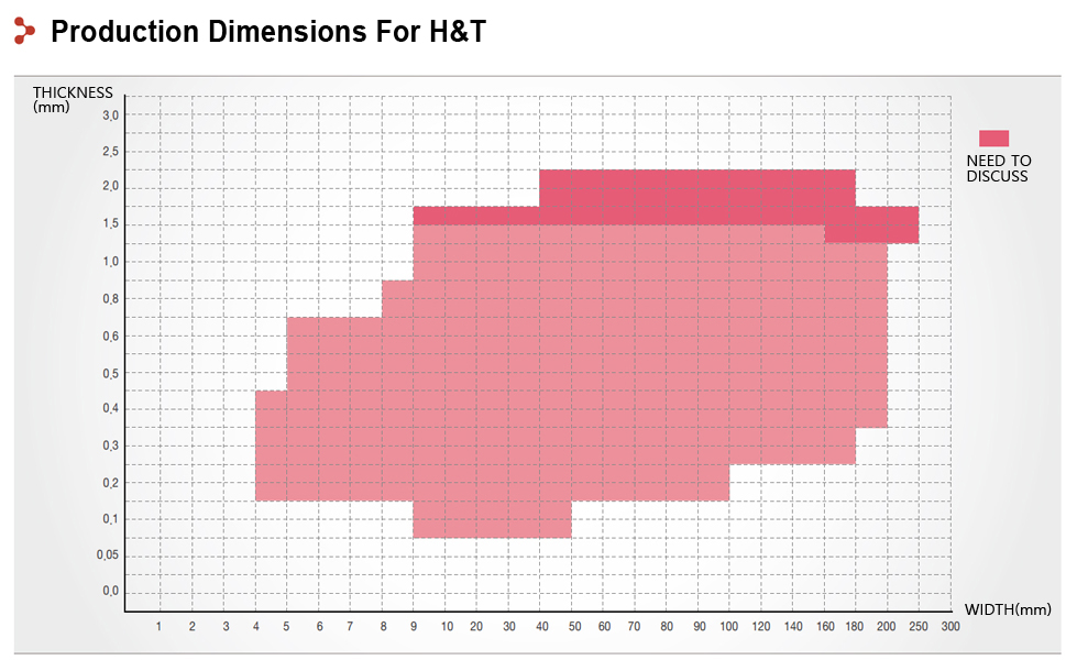 production dimension