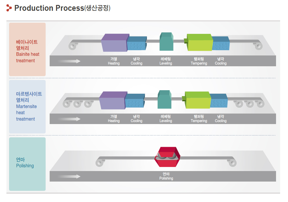 production dimension